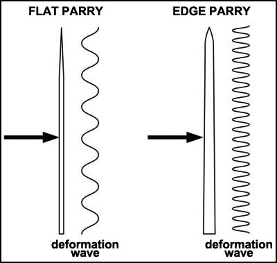 Permalink to: About the flat parry