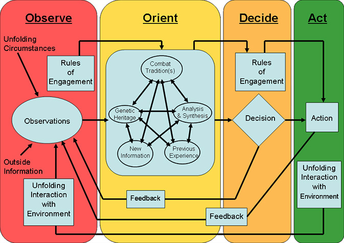 The OODA Loop & HEMA | HROARR