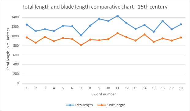Longswords and their data