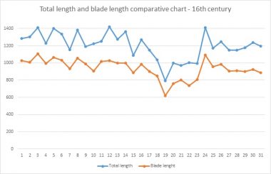 8 (Longswords and their data)