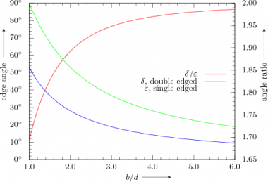 fig4 (Concerning the Sharpness of Blades) fig4 (Concerning the Sharpness of Blades)
