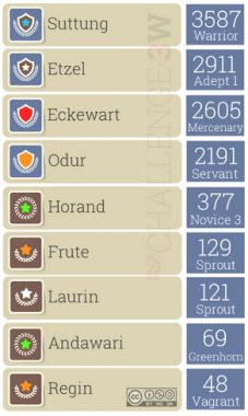 Example for Ranking board in CHALLENGE.3W (How computer based systems can help improve our fencing skills.)